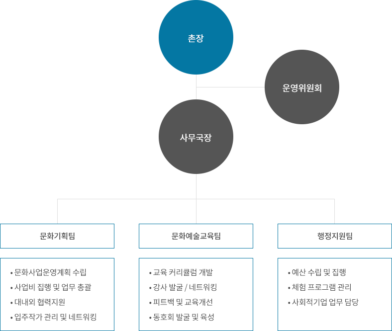 조직도